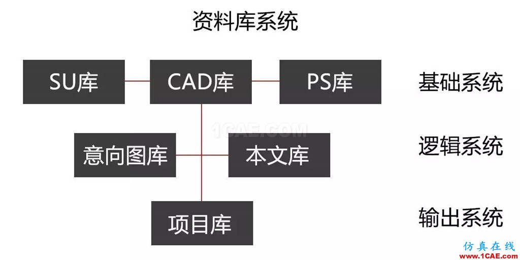 不會整理文件還想做好設計？【NO.39】【轉】AutoCAD分析圖片24