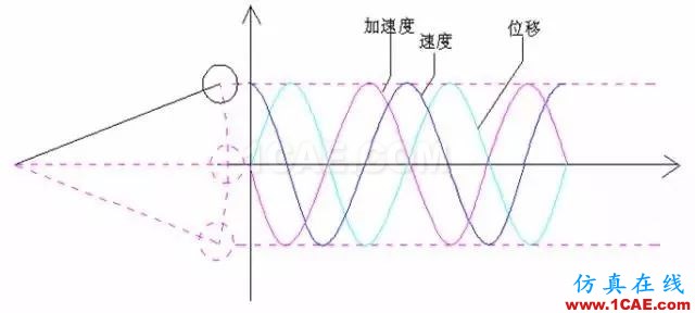 聽聽“大神”如何說振動單位，值得收藏ansys圖片2