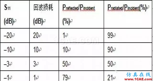 2.4G 天線設(shè)計(jì)完整指南(原理、設(shè)計(jì)、布局、性能、調(diào)試)【轉(zhuǎn)發(fā)】HFSS圖片8