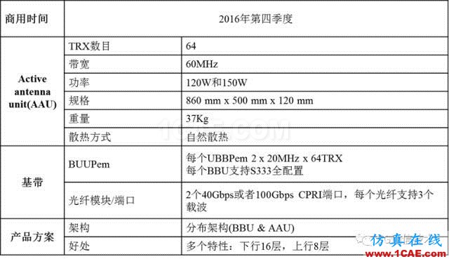 大規模天線技術(Massive MIMO )白皮書 V0.1HFSS圖片9