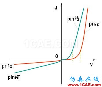 PIN結(jié)與PN結(jié)的特性比較 - 學(xué)習(xí) - 學(xué)習(xí)、學(xué)習(xí)、再學(xué)習(xí) PIN結(jié)與PN結(jié)的特性比較 - 學(xué)習(xí) - 學(xué)習(xí)、學(xué)習(xí)、再學(xué)習(xí)