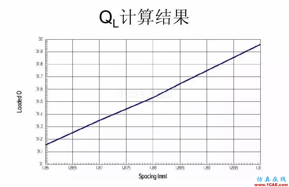 干貨！濾波器設計實例講解（PPT）HFSS圖片30