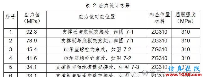 動車城軌牽引制動系統試驗臺軸承座靜強度及模態分析計算 動車城軌牽引制動系統試驗臺軸承座靜強度及模態分析計算hypermesh分析圖片8