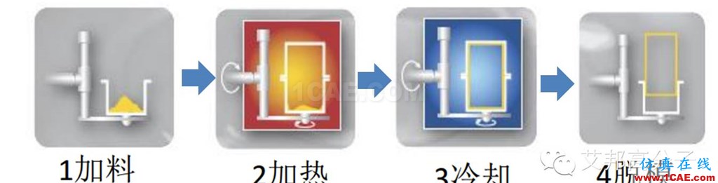 滾塑成型，怎么滾？在汽車行業(yè)有哪些應用？（視頻）機械設計圖例圖片3