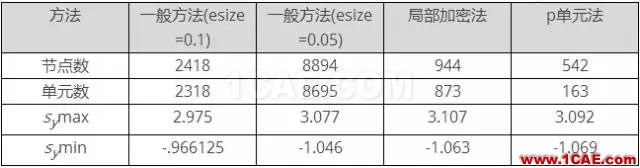 案例 | 基于ANSYS的應力集中分析(分析+方法+步驟)ansys分析圖片20