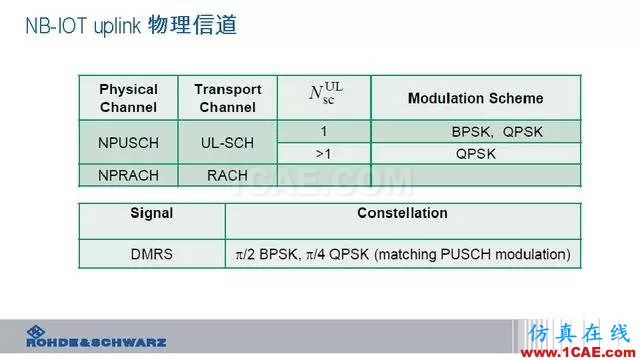 創(chuàng)新不止！一文讀懂NB-IoT原理及測試ansysem學(xué)習(xí)資料圖片56