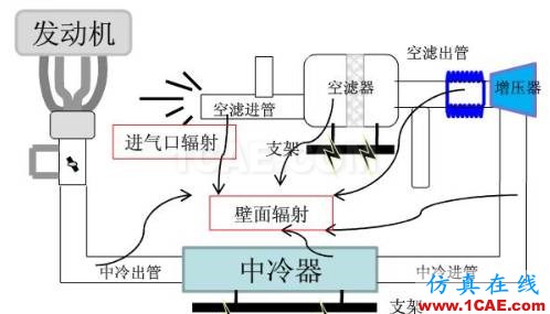 渦輪增壓發動機進氣噪聲控制詳解，值得收藏ansys培訓課程圖片7
