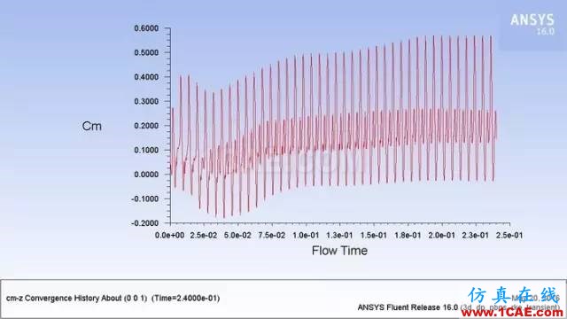 應(yīng)用 | ANSYS CFD在無人機(jī)設(shè)計中的應(yīng)用-視頻ansys結(jié)果圖片9