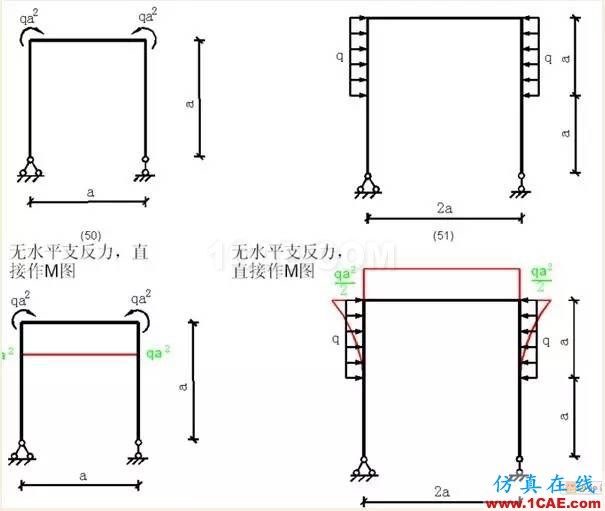 【行業(yè)知識】各種結(jié)構(gòu)彎矩圖(二)Midas Civil應(yīng)用技術(shù)圖片4