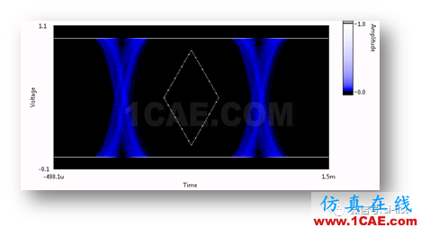 信號(hào)完整性基礎(chǔ) ▏眼圖(Eye Diagram)HFSS分析圖片9