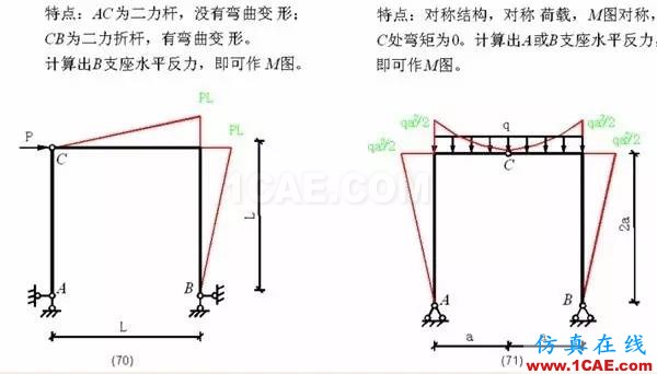 【行業(yè)知識】各種結(jié)構(gòu)彎矩圖(二)Midas Civil仿真分析圖片13