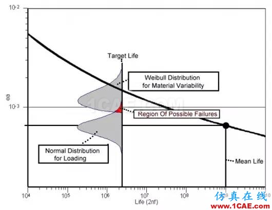 Fe-safe的無限壽命設(shè)計(jì)fe-Safe應(yīng)用技術(shù)圖片4