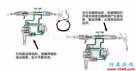 方向盤的工作原理。。漲知識!【轉發】機械設計培訓圖片7