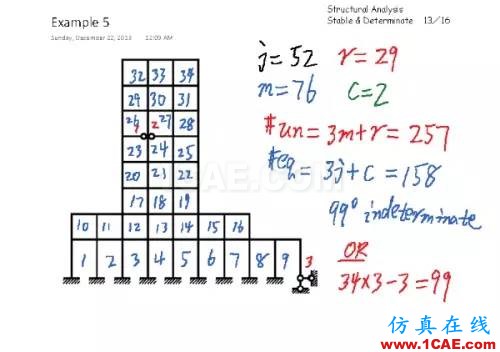 54e017727e19dad7c3e95f068332fb02_b.jpg 結構分析:穩(wěn)定與靜定判斷有限元理論圖片12