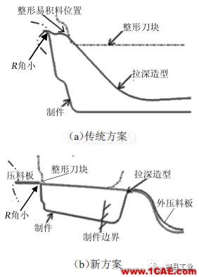 【干貨】應(yīng)對(duì)汽車翼子板拉深起皺開(kāi)裂的技術(shù)總結(jié)【轉(zhuǎn)發(fā)】autoform圖片5