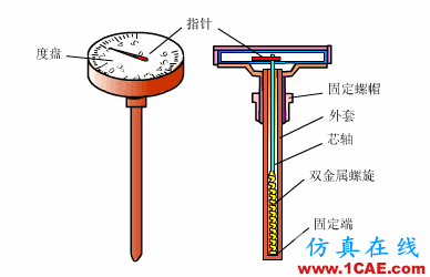常見儀表原理,這些動(dòng)圖讓你看個(gè)明白機(jī)械設(shè)計(jì)圖例圖片2
