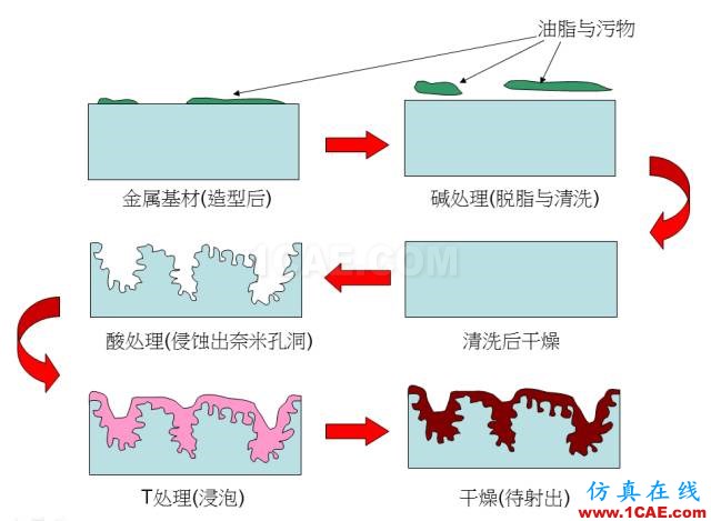 【制造工藝】納米成型技術(shù)——讓塑料與金屬完美結(jié)合?機(jī)械設(shè)計(jì)案例圖片2