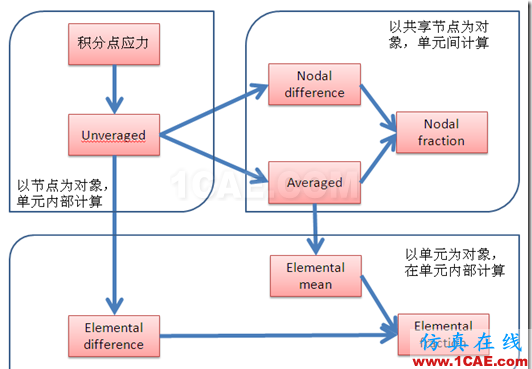 image WORKBENCH后處理中各種應力結果的詳細說明ansys培訓課程圖片2