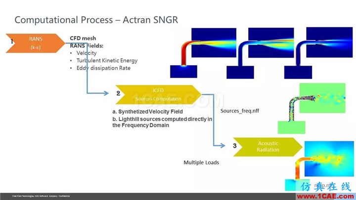 【技術貼】Actran SNGR-快速氣動聲學計算模塊介紹Actran培訓教程圖片35