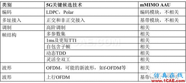 大規模天線技術(Massive MIMO )白皮書 V0.1HFSS圖片11