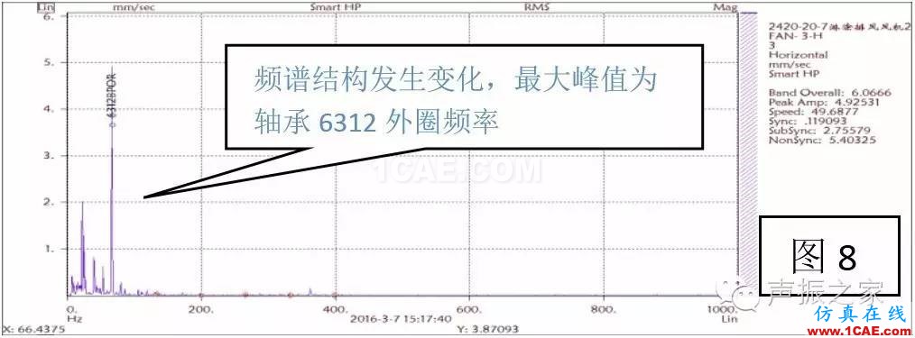 排風風機軸承跑圈故障診斷實例及其處理措施【轉發(fā)】機械設計案例圖片11