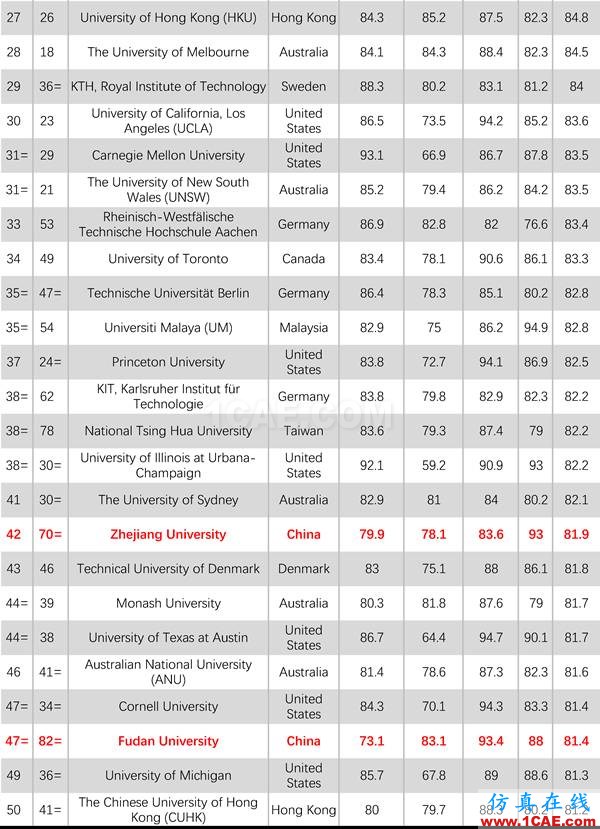 2017年QS世界大學專業(yè)排名發(fā)布，涵蓋46個學科圖片3