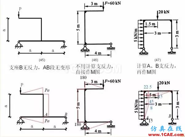 【行業(yè)知識】各種結(jié)構(gòu)彎矩圖(二)Midas Civil培訓(xùn)教程圖片2
