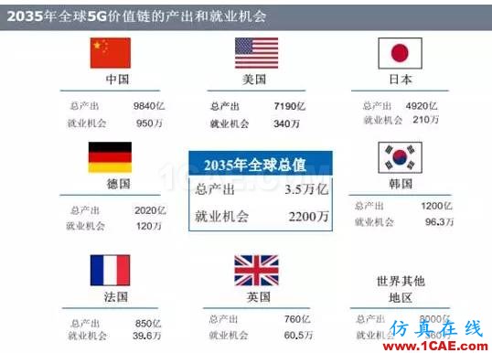 OMG，5G——12.5萬億美元的經濟蛋糕？【轉發(fā)】ansysem仿真分析圖片4