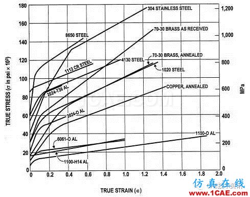 金屬材料拉伸曲線能獲得哪些有用信息?ansys培訓的效果圖片2