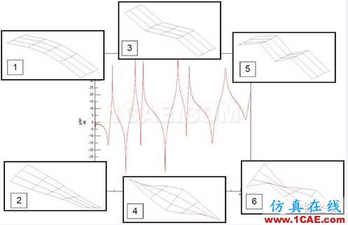 模態(tài)測試中，當力譜衰減超過20dB，頻響能否接愛？【轉(zhuǎn)發(fā)】Actran分析案例圖片5