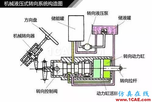 方向盤的工作原理。。漲知識!【轉發】機械設計資料圖片6