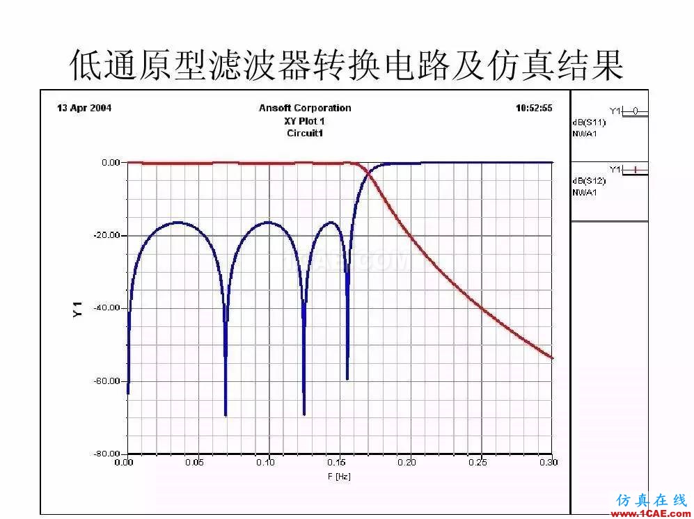 干貨！濾波器設計實例講解（PPT）HFSS結果圖片20