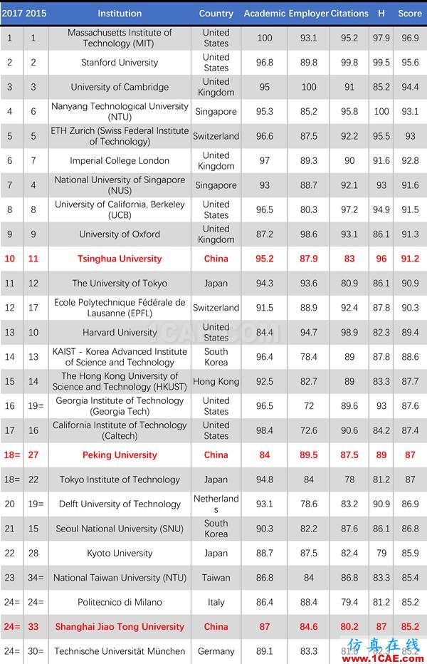 2017年QS世界大學專業(yè)排名發(fā)布，涵蓋46個學科圖片2
