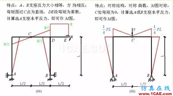 【行業(yè)知識】各種結(jié)構(gòu)彎矩圖(二)Midas Civil分析案例圖片12