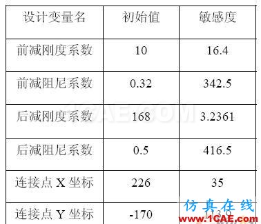 摩托車平順性仿真分析和懸架優(yōu)化設(shè)計 - 林子 - 林子清風 CAE/CFD工作室 摩托車平順性仿真分析和懸架優(yōu)化設(shè)計 - 林子 - 林子清風 CAE/CFD工作室