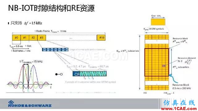 創(chuàng)新不止！一文讀懂NB-IoT原理及測試ansysem學(xué)習(xí)資料圖片31