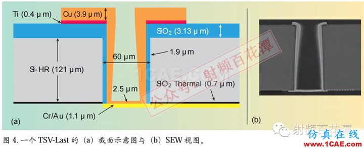 毫米波電路與天線的3D集成和封裝:新機遇與挑戰HFSS仿真分析圖片5