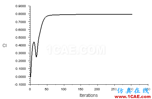 【Fluent案例】03:RAE2822翼型外流場計算fluent結(jié)果圖片10