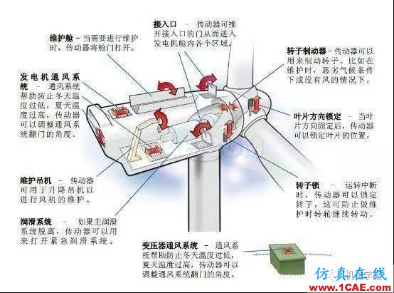 風力發電機機艙內部傳動系統動畫，直觀！機械設計教程圖片2