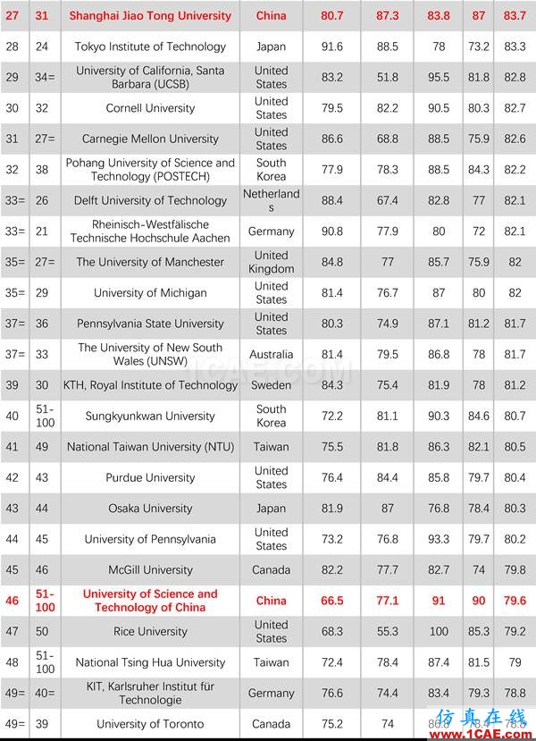 2017年QS世界大學專業(yè)排名發(fā)布，涵蓋46個學科圖片24