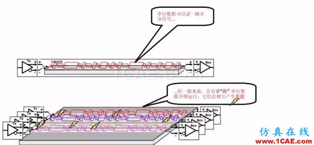 串擾和反射影響有多大?教你解決信號不完整ansysem應用技術(shù)圖片10