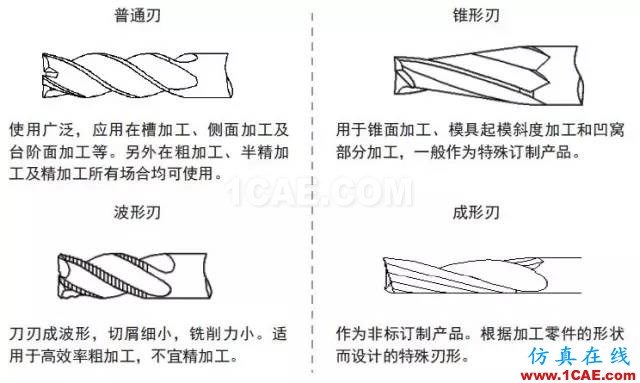 【行業(yè)知識】淺顯易懂的解析立銑刀結(jié)構(gòu)基礎(chǔ)機械設計圖片4